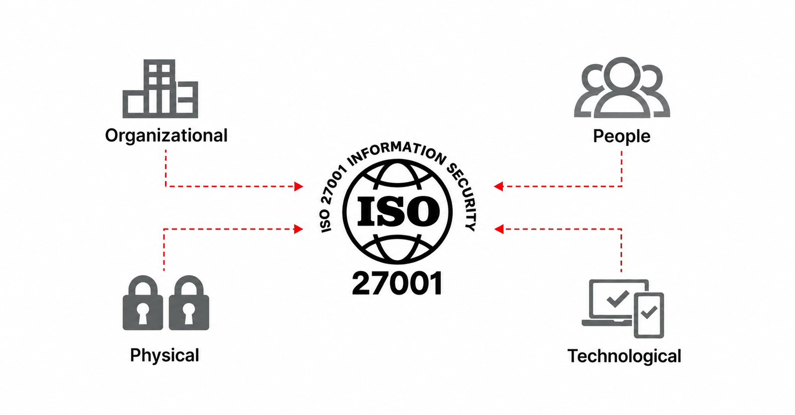 ISO 27001 정보보안 인증을 중심으로 Organizational(조직), People(사람), Physical(물리적), Technological(기술적) 네 영역이 화살표로 연결된 다이어그램