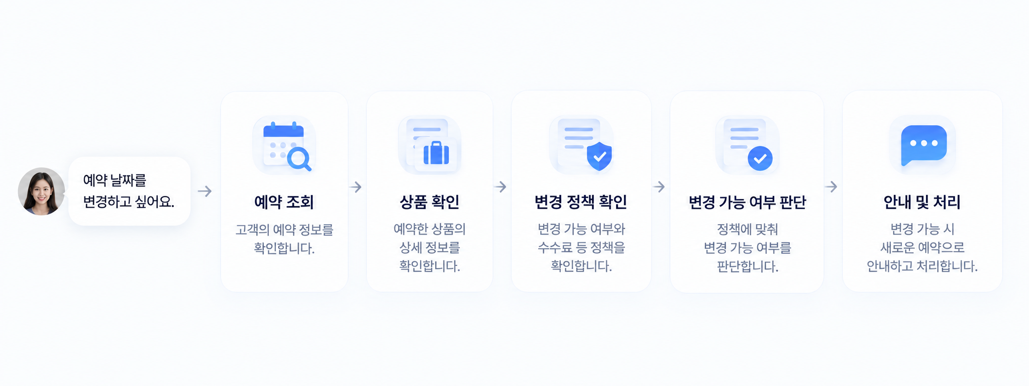 예약 날짜 변경 문의가 예약 조회 → 상품 확인 → 변경 정책 확인 → 변경 가능 여부 판단 → 안내 및 처리 순서로 처리되는 과정을 보여주는 흐름도