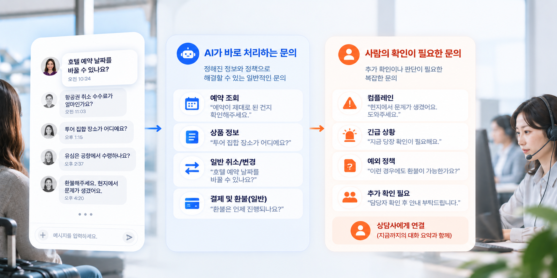 고객 문의를 AI가 바로 처리하는 문의(예약 조회·상품 정보·일반 취소/변경·결제 및 환불)와 사람의 확인이 필요한 문의(컴플레인·긴급 상황·예외 정책·추가 확인 필요)로 나눠, 후자는 지금까지의 대화 요약과 함께 상담사에게 연결하는 흐름도