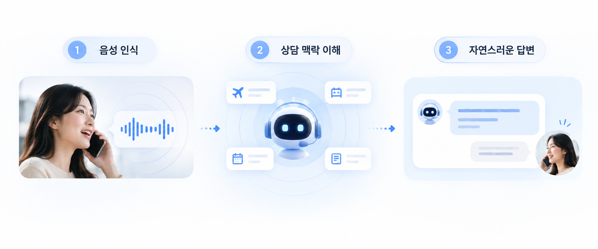 음성 인식 → 상담 맥락 이해 → 자연스러운 답변으로 이어지는 처리 흐름도