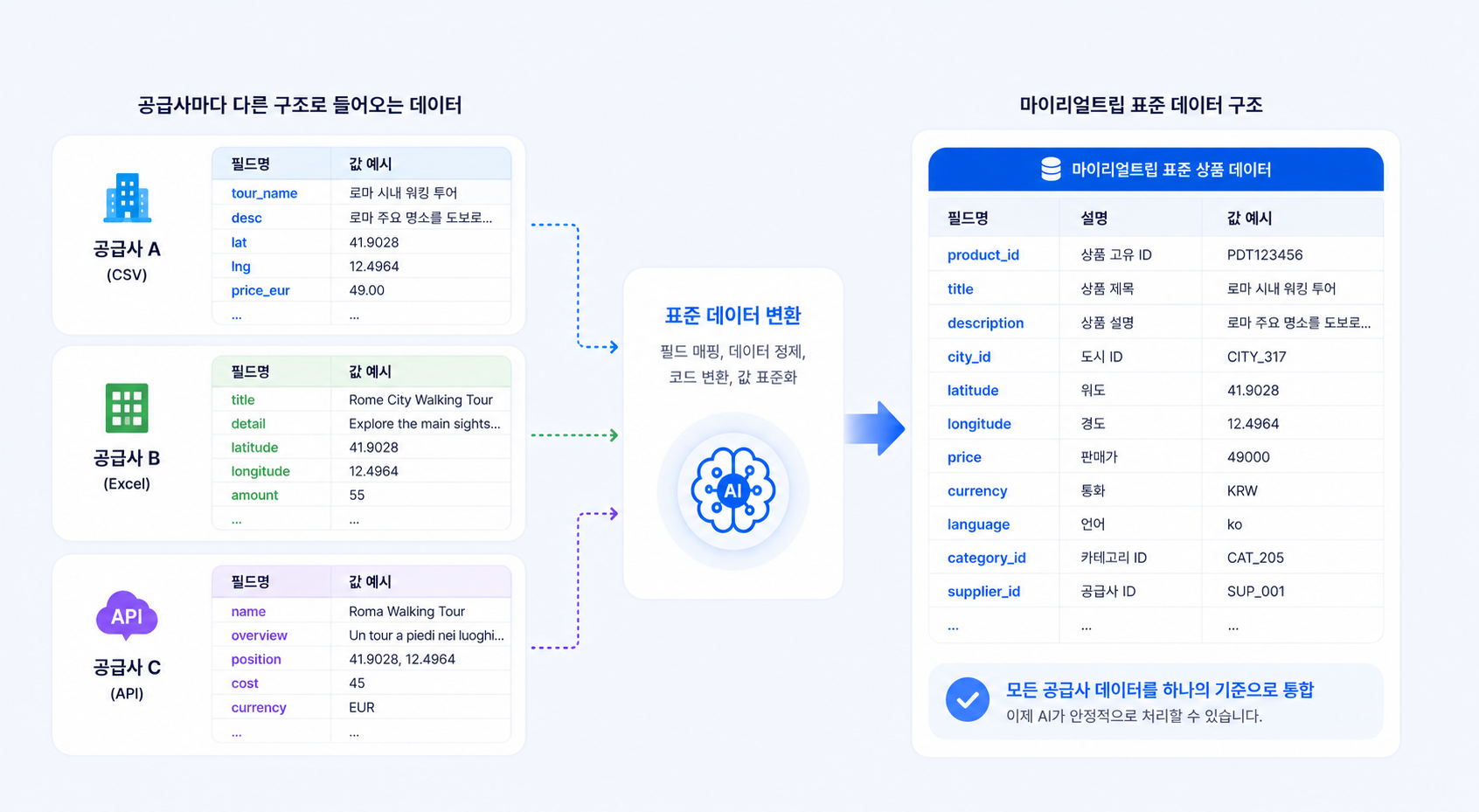 공급사마다 다른 구조로 들어오는 데이터가 표준 데이터 변환을 거쳐 하나의 마이리얼트립 표준 데이터 구조로 통합되는 과정