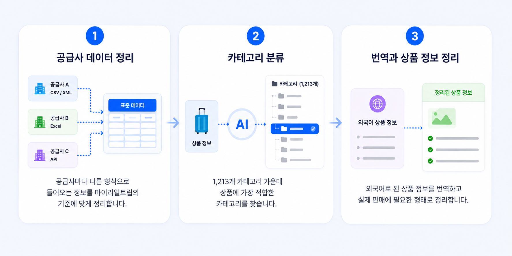공급사 데이터 정리 → 카테고리 분류 → 번역과 상품 정보 정리로 이어지는 상품 등록 세 단계