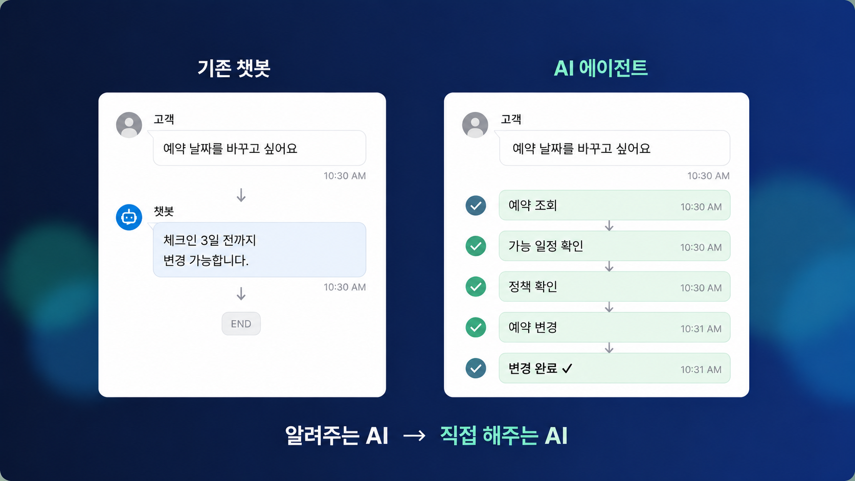 기존 챗봇은 안내만 하고 끝나지만, AI Chat 에이전트는 예약 조회부터 변경 완료까지 직접 처리한다