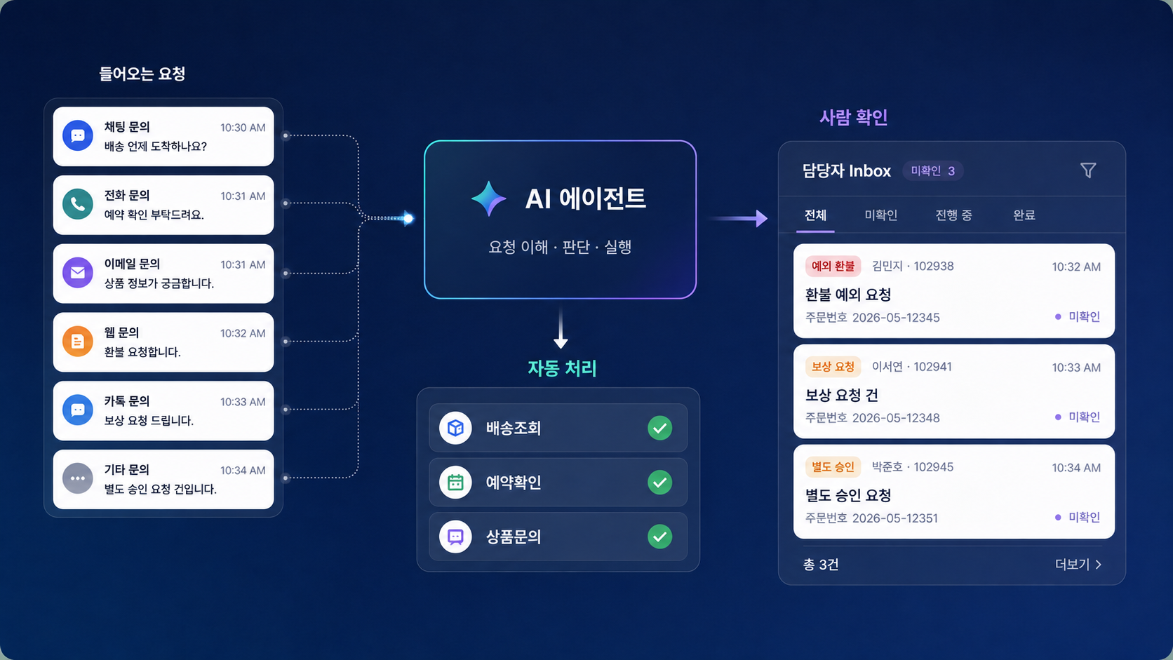 채팅·전화·이메일·웹·카톡 등으로 들어온 요청을 AI 에이전트가 이해·판단·실행한 뒤, 자동 처리할 것과 담당자 확인이 필요한 것으로 나누는 구조