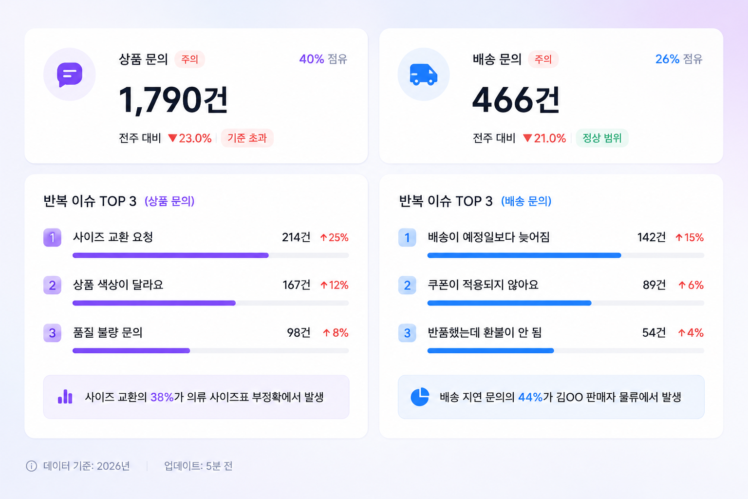 상품 문의·배송 문의 건수와 전주 대비 추이, 반복 이슈 TOP3를 보여주는 상담 데이터 분석 대시보드 예시
