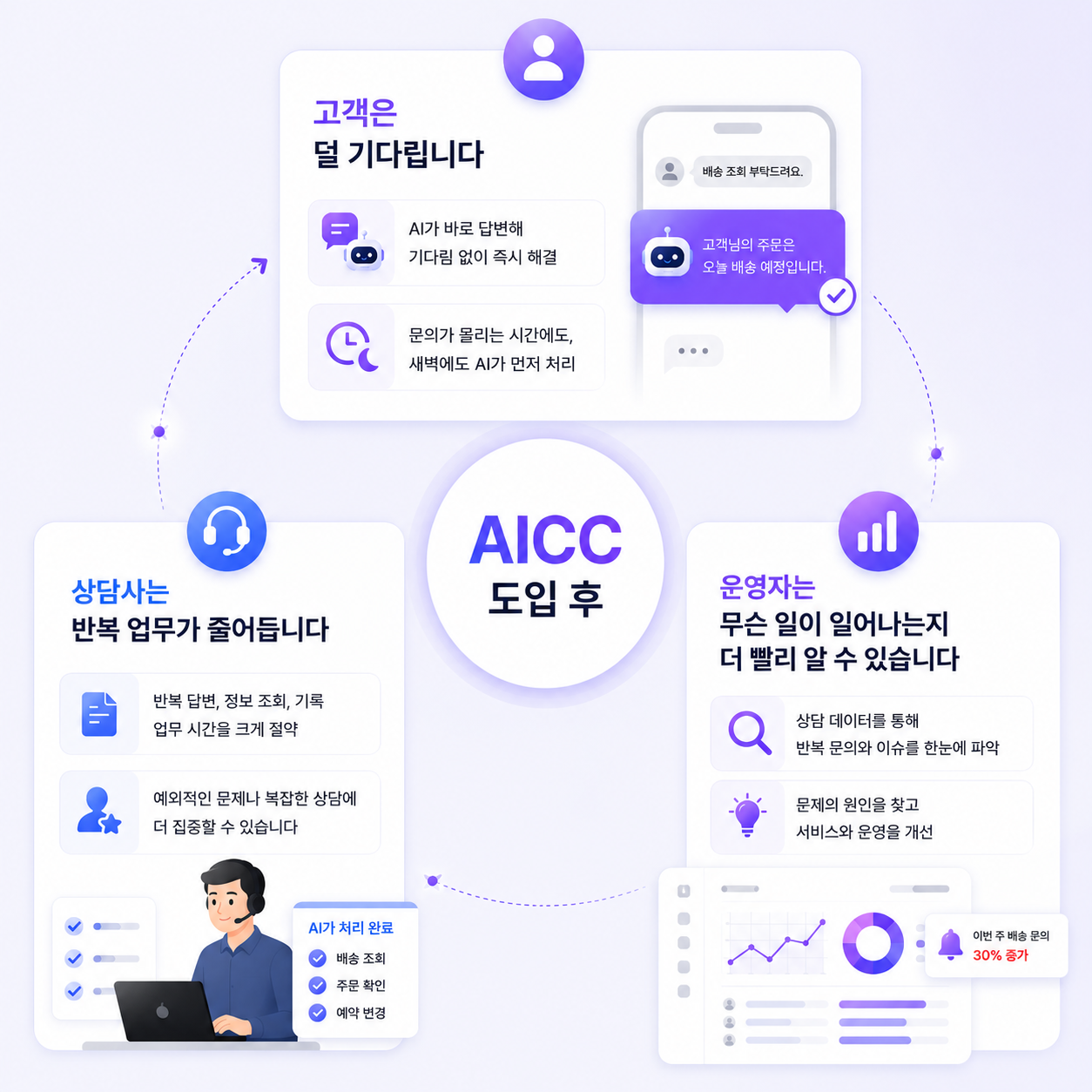 AICC 도입 후 고객은 덜 기다리고, 상담사는 반복 업무가 줄고, 운영자는 무슨 일이 일어나는지 더 빨리 아는 세 가지 변화