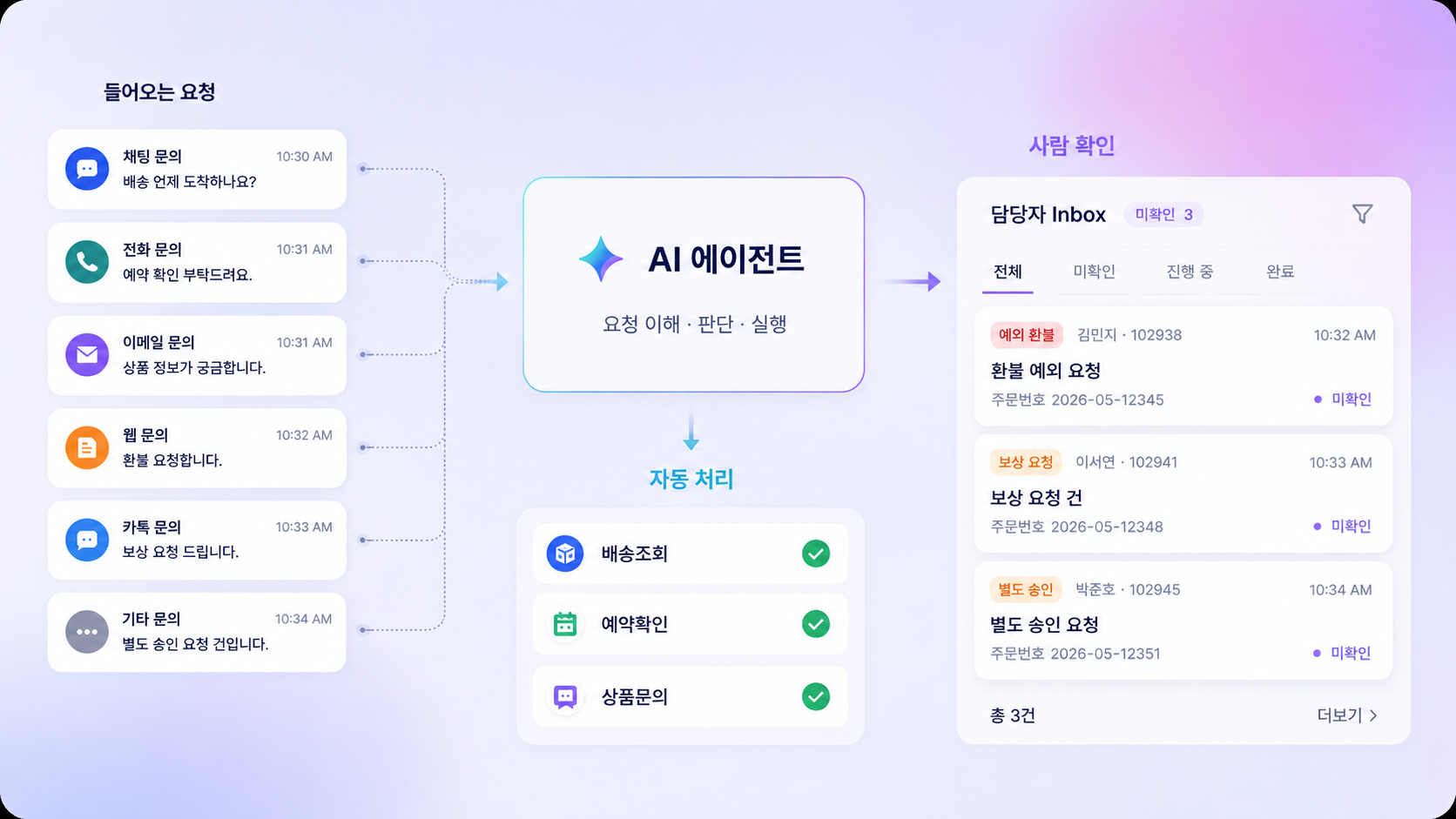채팅·전화·이메일 등으로 들어온 요청을 AI 에이전트가 이해·판단·실행해 자동 처리하고, 예외 건만 담당자 Inbox로 전달하는 구조